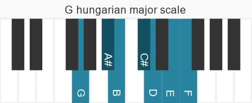 Piano scale for hungarian major